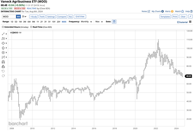 Bearish trend