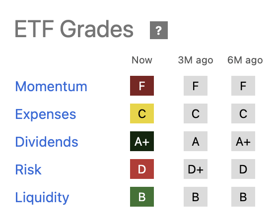 ETF Grades
