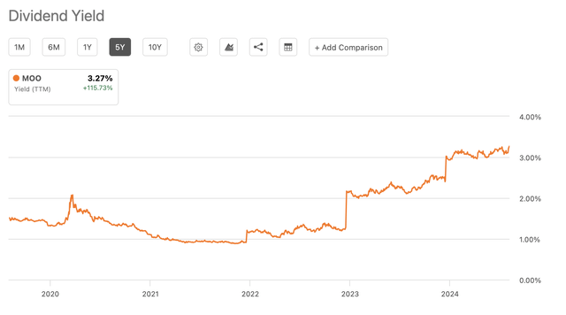 Rising dividends