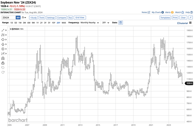 Bearish trend