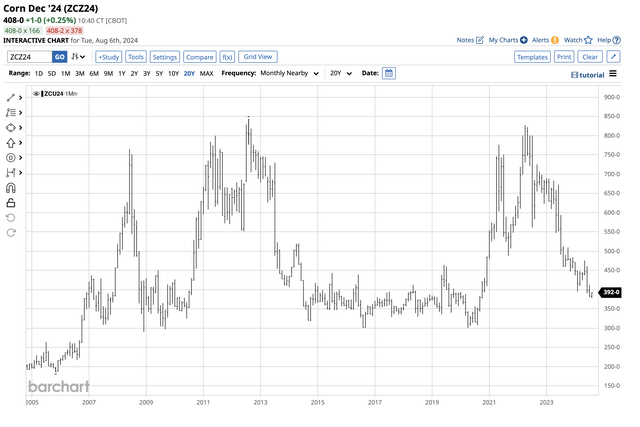 Bearish trend