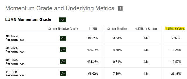 LUMN grade