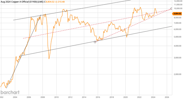 Monthly chart of copper