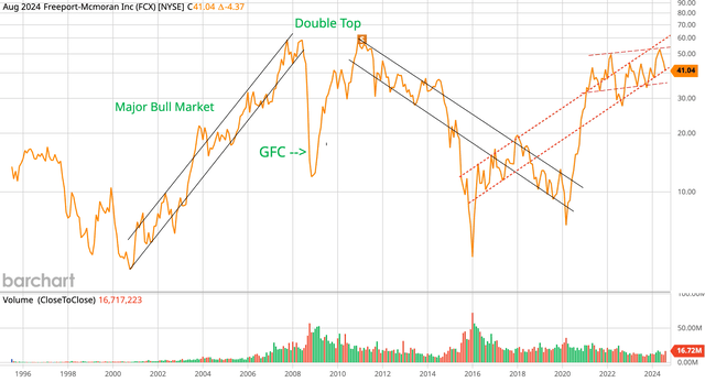 FCX very long-term monthly chart