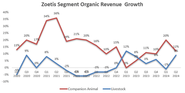 Zoetis Quarterly Earnings