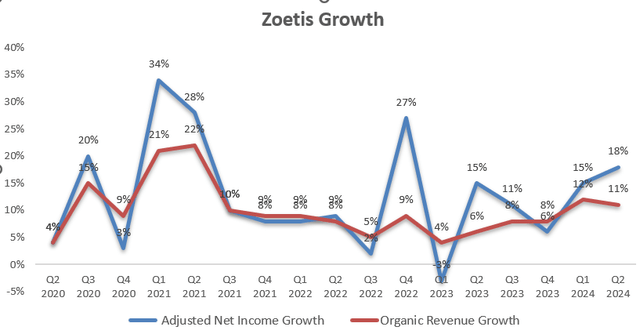 Zoetis Quarterly Earnings