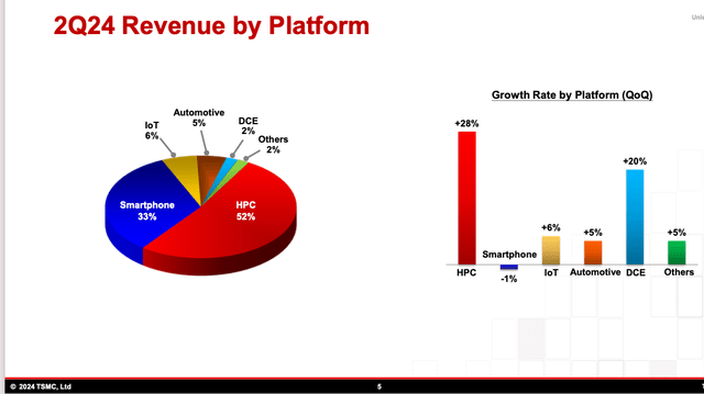 TSMC revenue by platform Q2-24