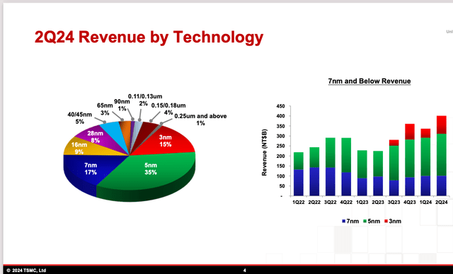 TSMC revenue by technology Q2-24