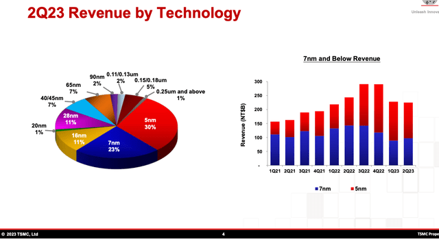 TSMC revenue by technology Q2-23