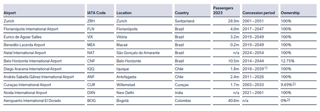 This image shows the airport portfolio of Zurich Airport.