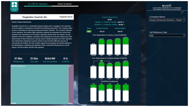 This image shows the stock price target for Zurich Airport.