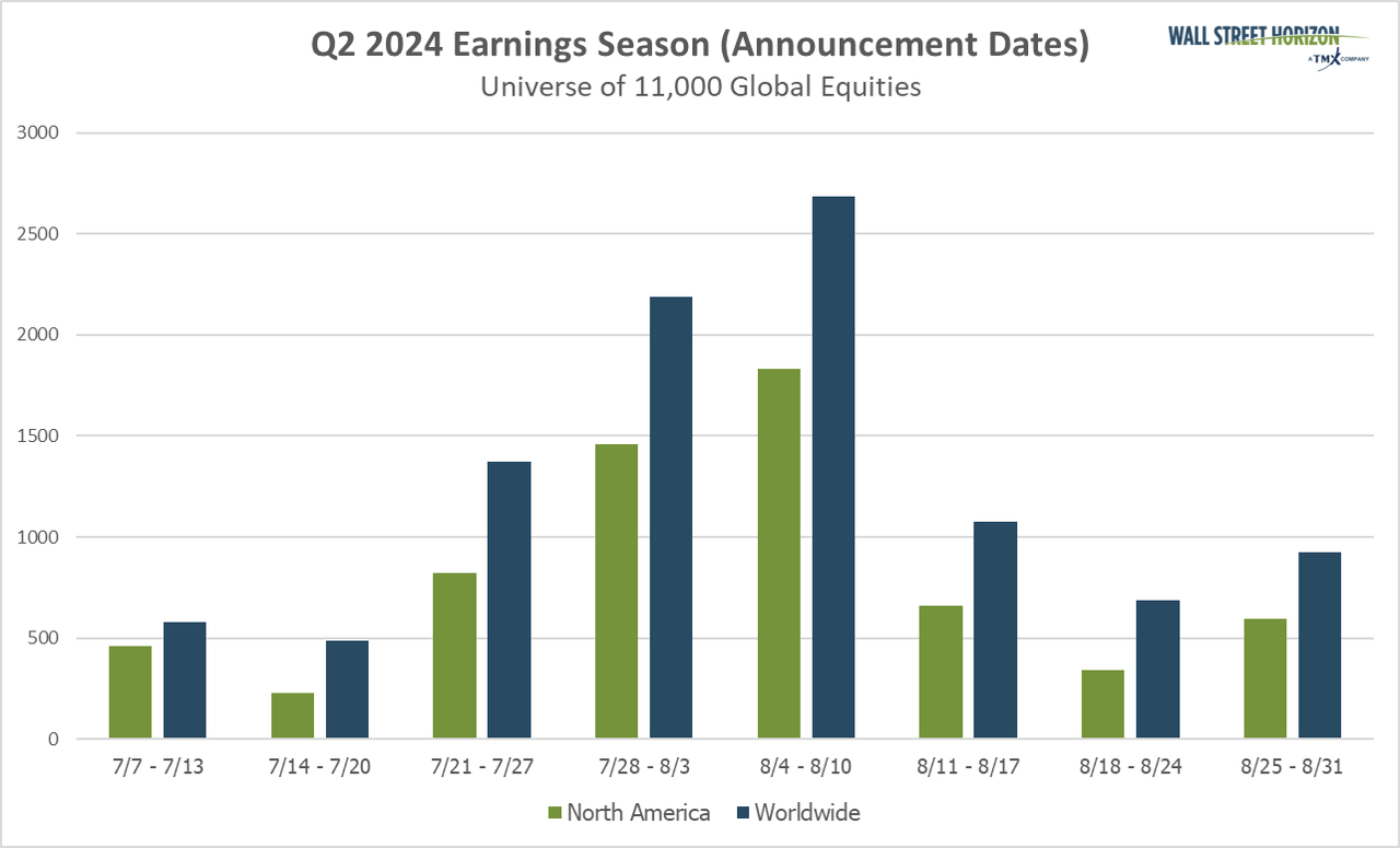 Q2 2024 earnings season wave