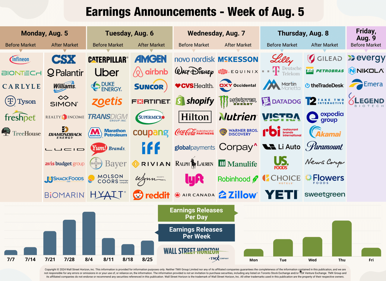 Weekly earnings graphic for week of August 5, 2024