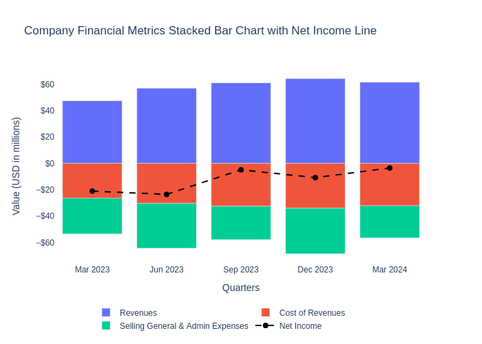 Financial Performance Comparison Across Quarters