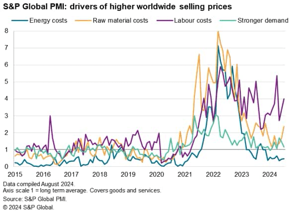 Global PMI Surveys Show Selling Price Inflation At Joint-Lowest Since October 2020