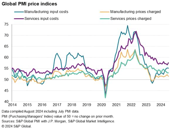 Global PMI Surveys Show Selling Price Inflation At Joint-Lowest Since October 2020