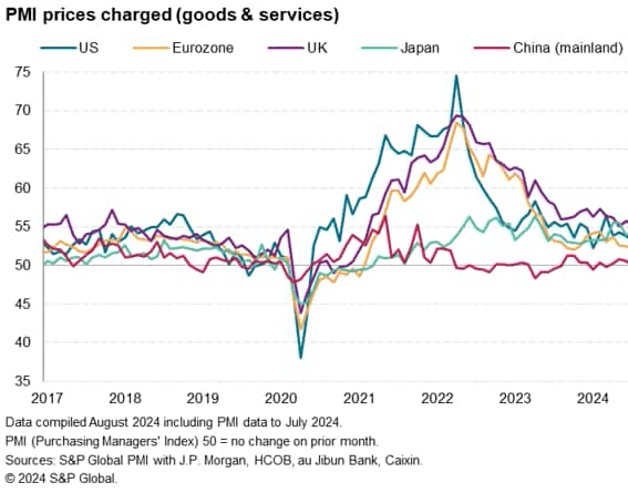 Global PMI Surveys Show Selling Price Inflation At Joint-Lowest Since October 2020