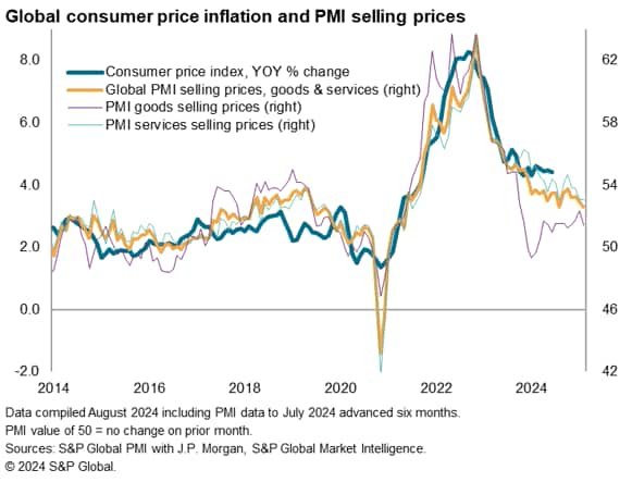 Global PMI Surveys Show Selling Price Inflation At Joint-Lowest Since October 2020