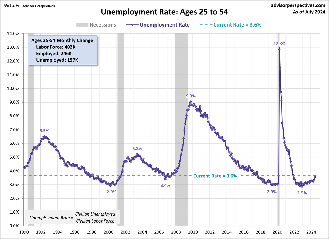 Unemployment Rate Ages 25-54