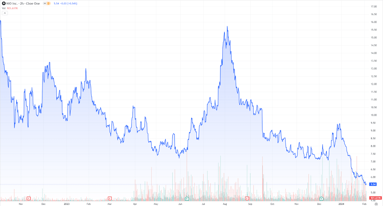 NIO performance