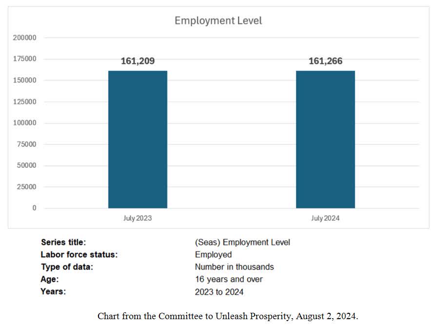 Employment Level Chart