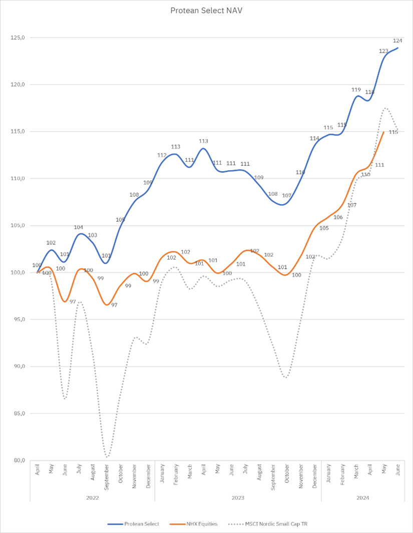 Protean Select NAV performance