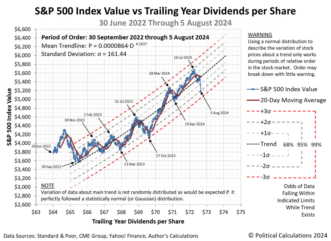 S&P 500 Index Value vs Trailing Year Dividends per Share: 30 June 2022 through 5 August 2024