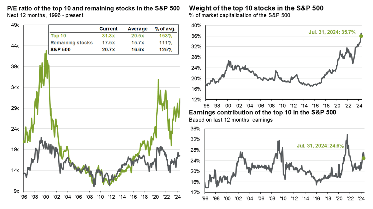 S&P 500: Index concentration, valuations and earnings