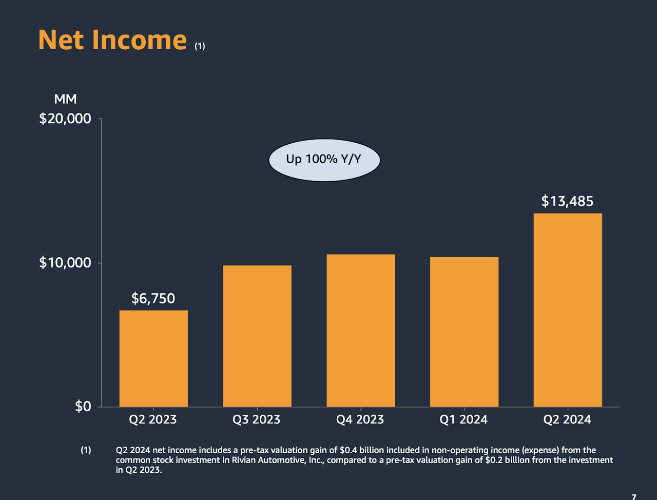 Amazon Net Income