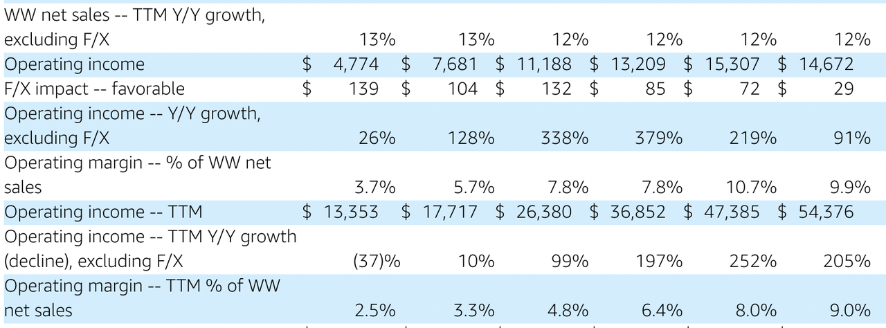 Amazon Operating Results