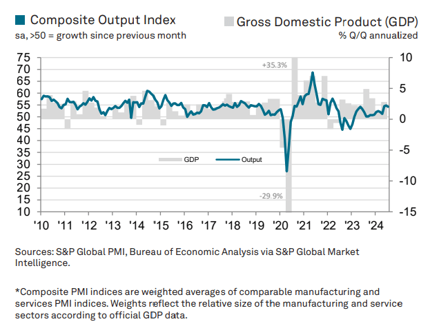Composite output index and GDP