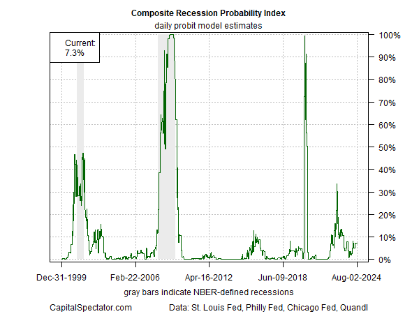 Recession probability index