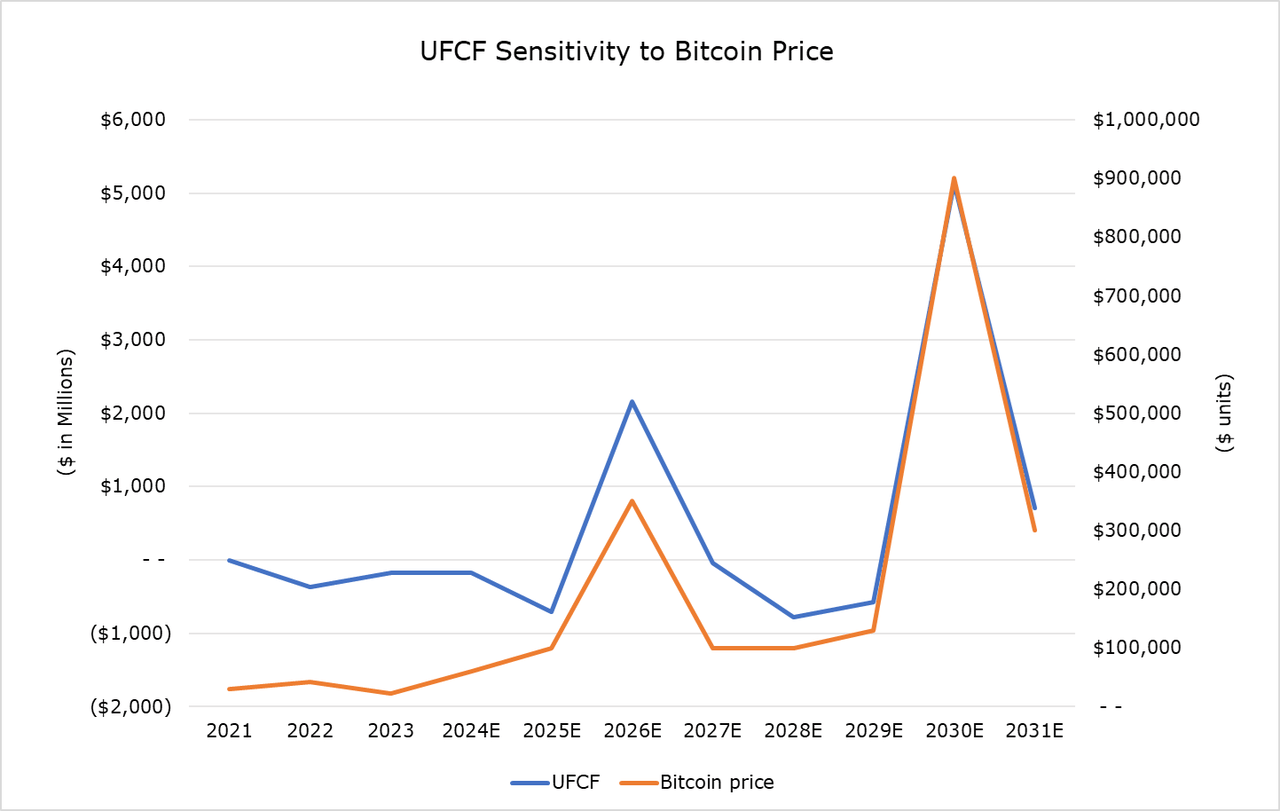 Chart of BTC price and UFCF