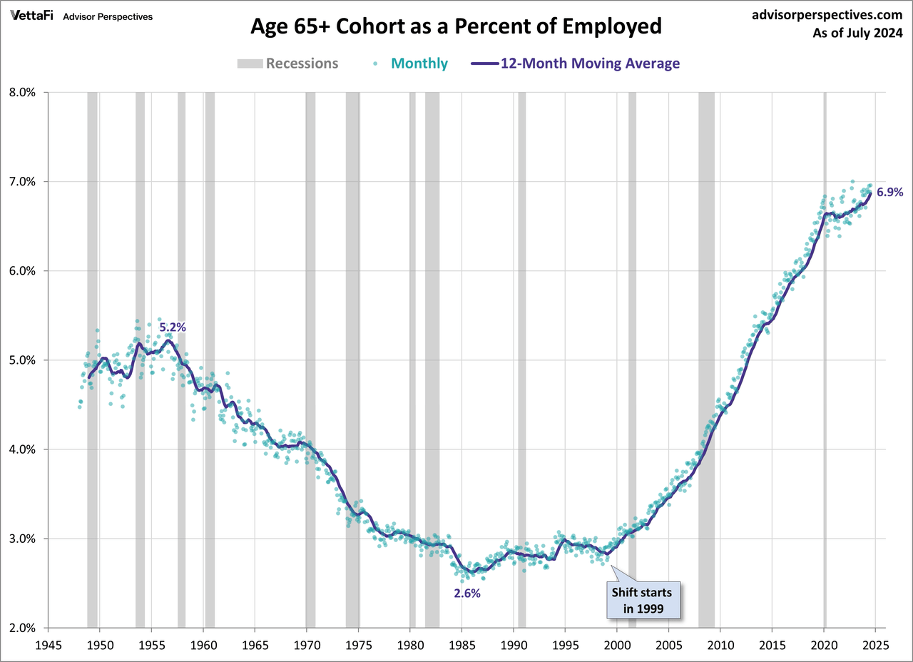 Employed Ages 65 and Older