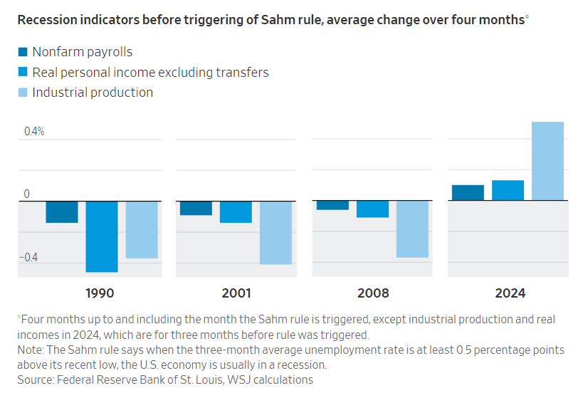Recession indicators