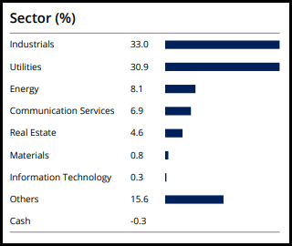 ASGI Sector Weightings