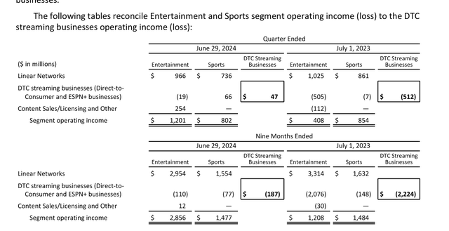 Disney Streaming Business Results Second Quarter 2024