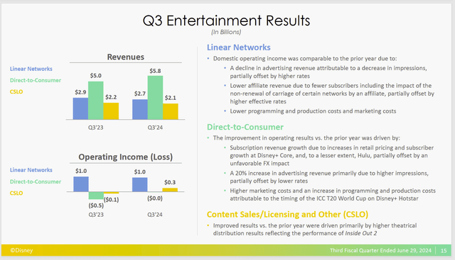 Disney Summary Of Entertainment Results Second Quarter 2024