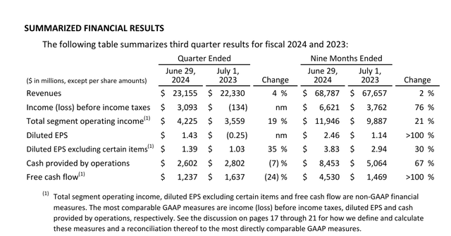 Disney Summary Of Financial Results Third Quarter 2024