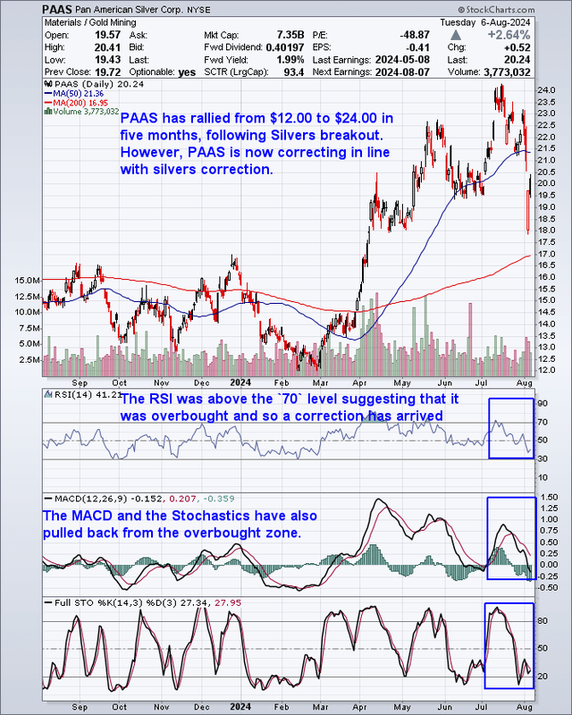 Pan American Silver Corp One Year Progress Chart