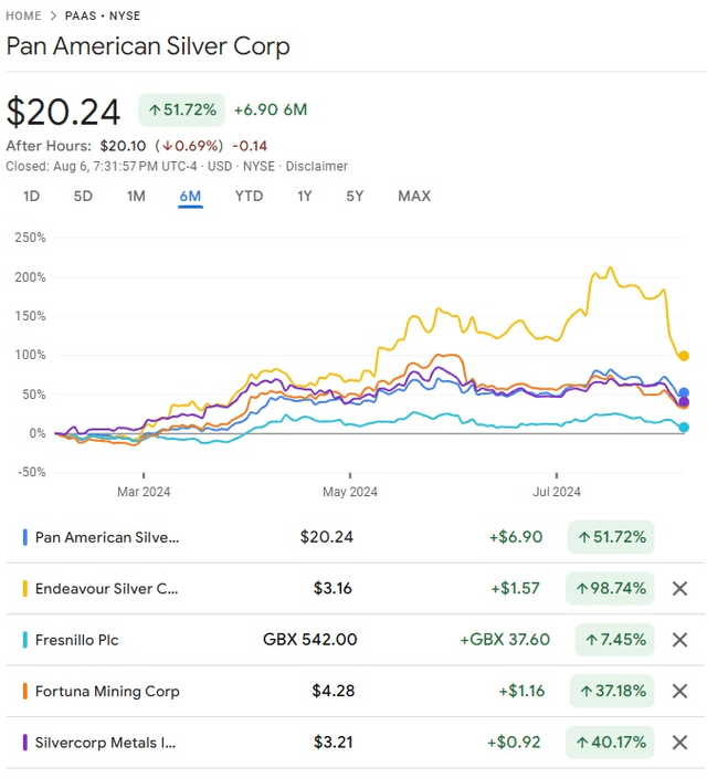 Pan American Silver Corp Comparison Chart