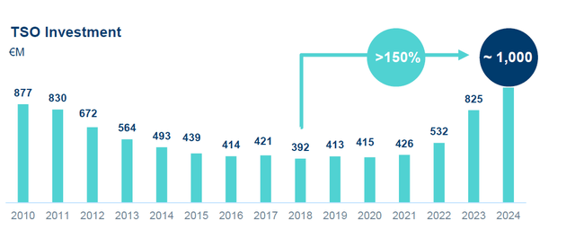 Anticipated Capex Evolution