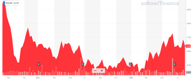 Share Price Chart