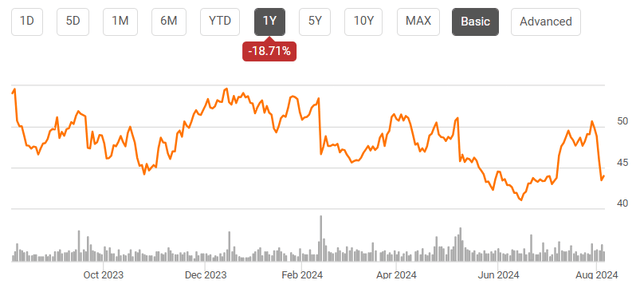 A graph of a stock market Description automatically generated