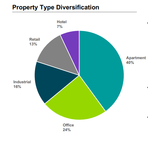 A pie chart of property type diversification Description automatically generated