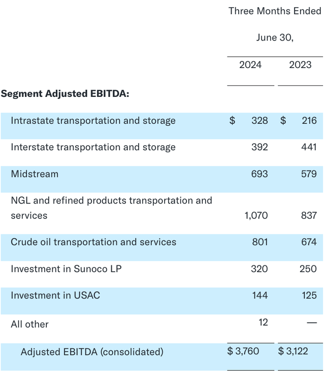 Table of Energy Transfer EBITDA by segment