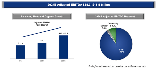 bar and pie charts of ET EBITDA