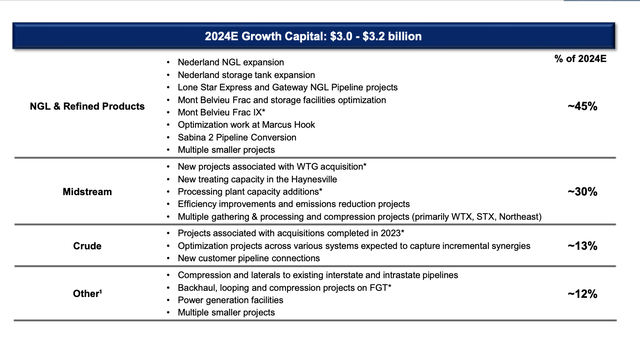 Table of Energy Transfer Capital Spending Line Items