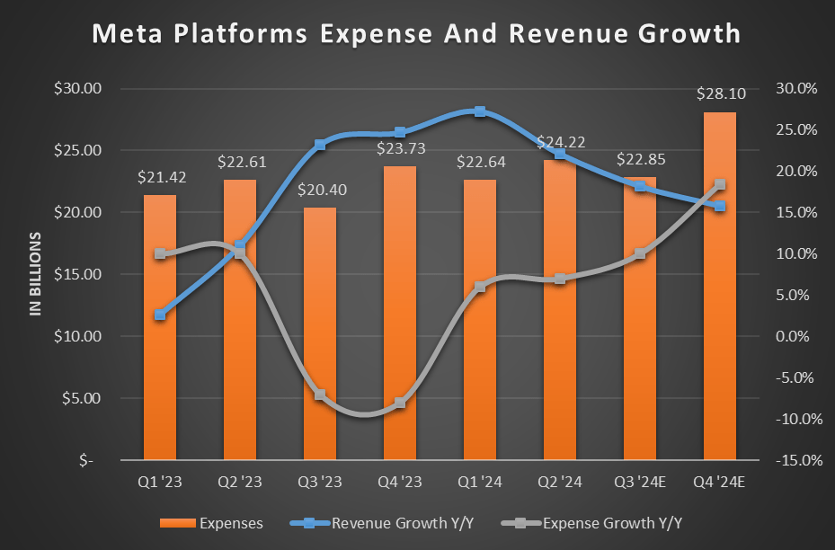 META Revenue and Expenses