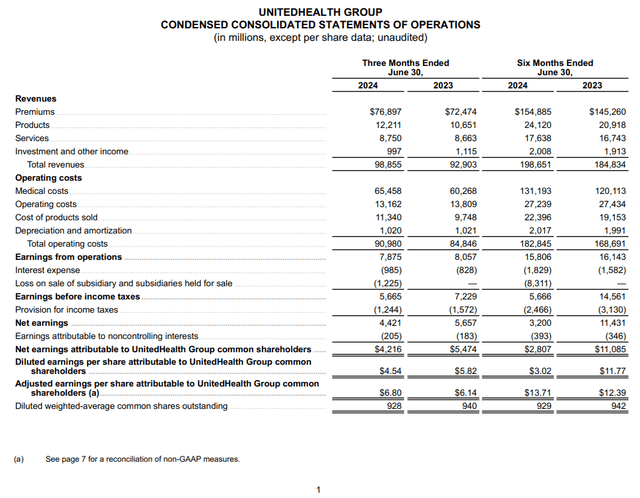 UNH's consolidated statements of operations for the three months and six months ended June 30, 2024.